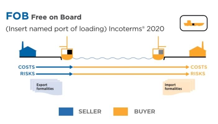 What are the advantages of FOB shipping? | TFG 2022 Guide