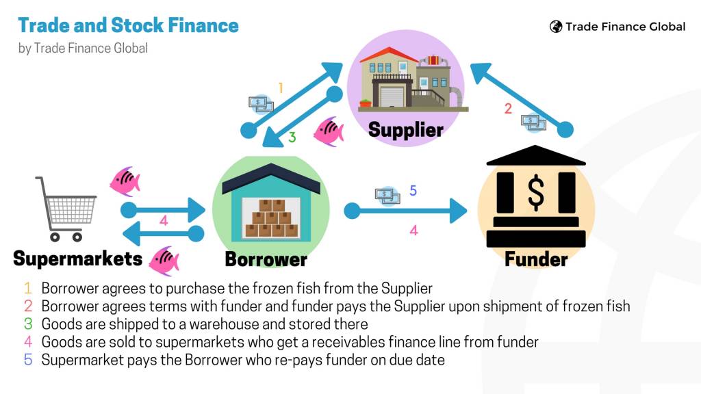 Trade Finance Definition Francais / International Trade Finance Intro