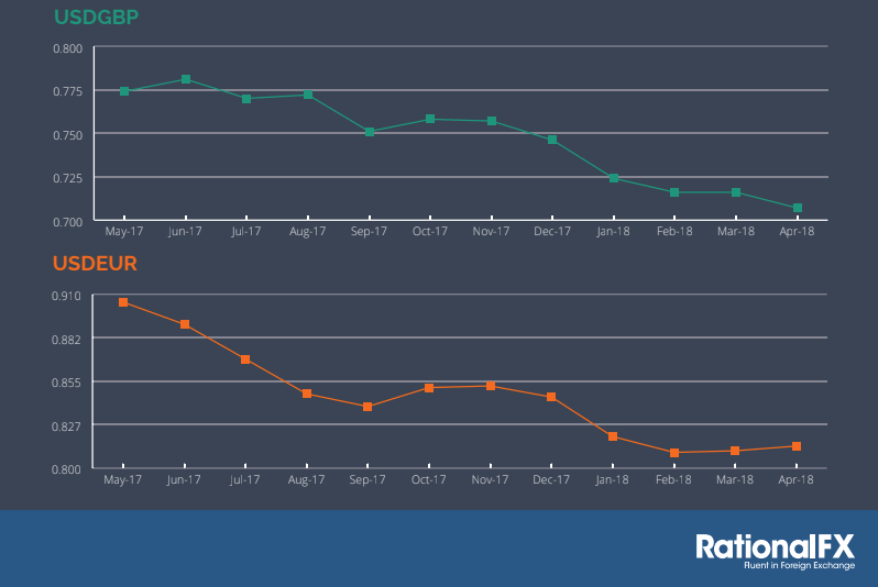 USD vs EUR and GBP Rates RationalFX April 2018 Market Update