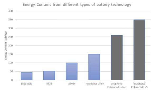 energy content from different types of battery technology