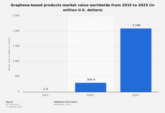 graphene based products market value worldwide