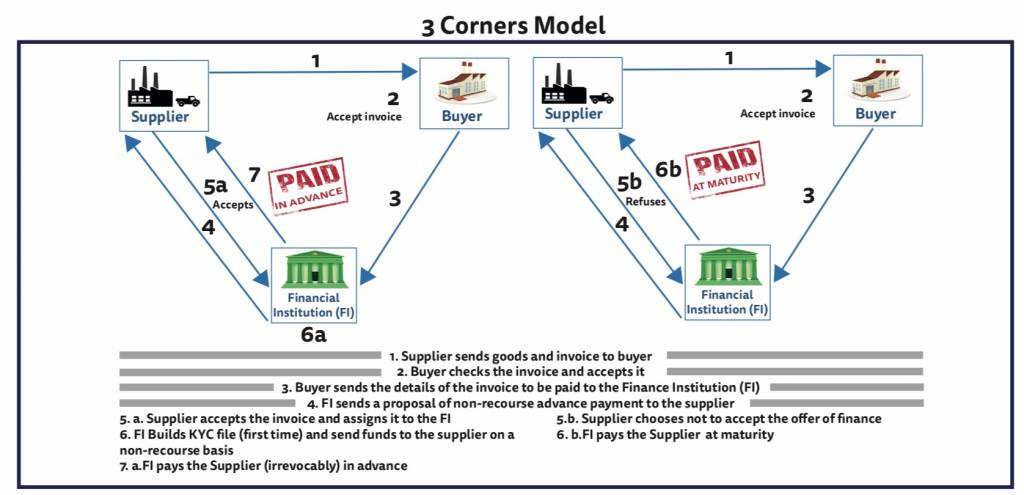 Reverse Factoring And Fci Reverse Here S What Happened