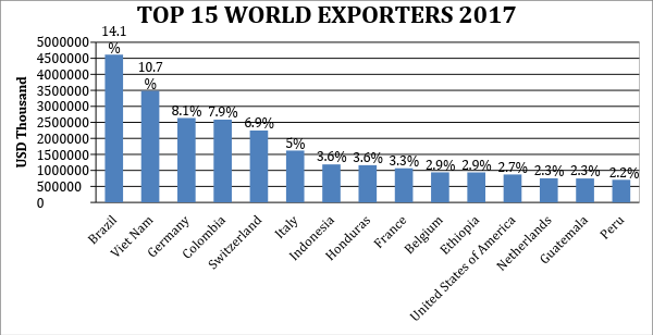 Us coffee store imports statistics