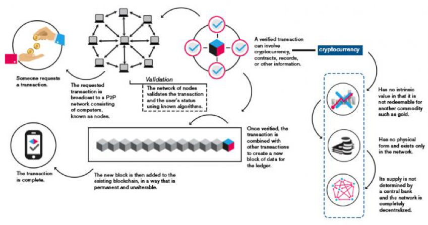 Infographic on Blockchain