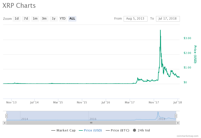 All You Need To Know About Ripple