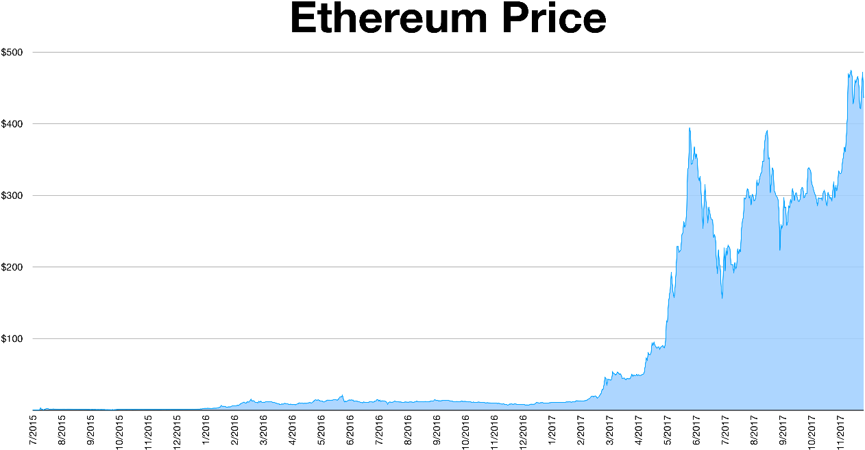 how did ethereum start