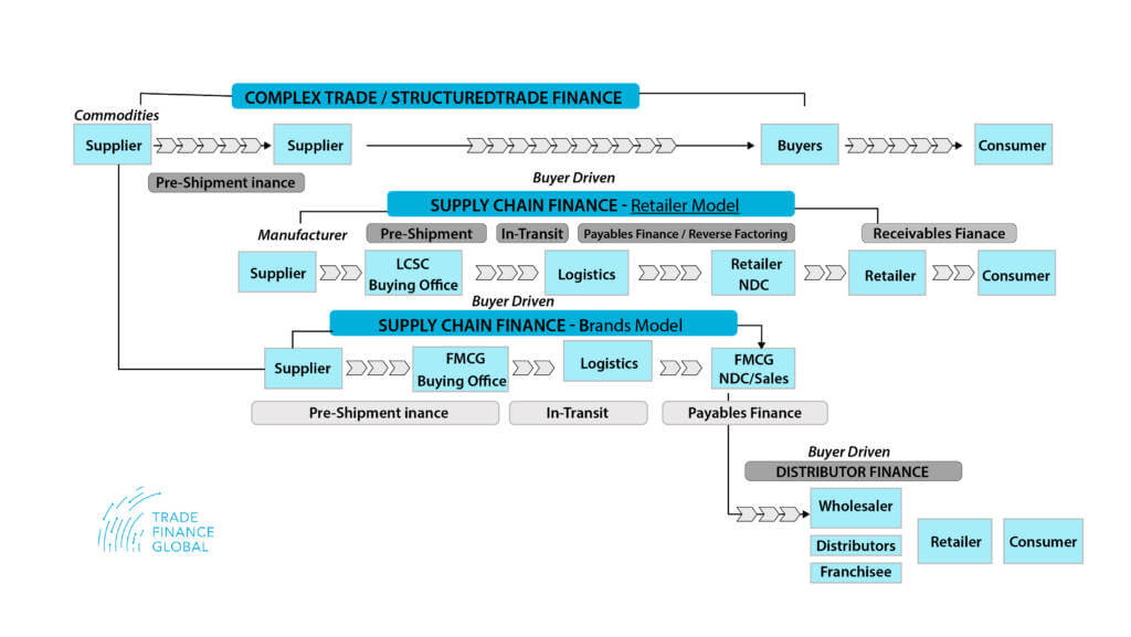 Trade Financial Supply Chain Management 19 Trade Finance Global Treasury Management Hub