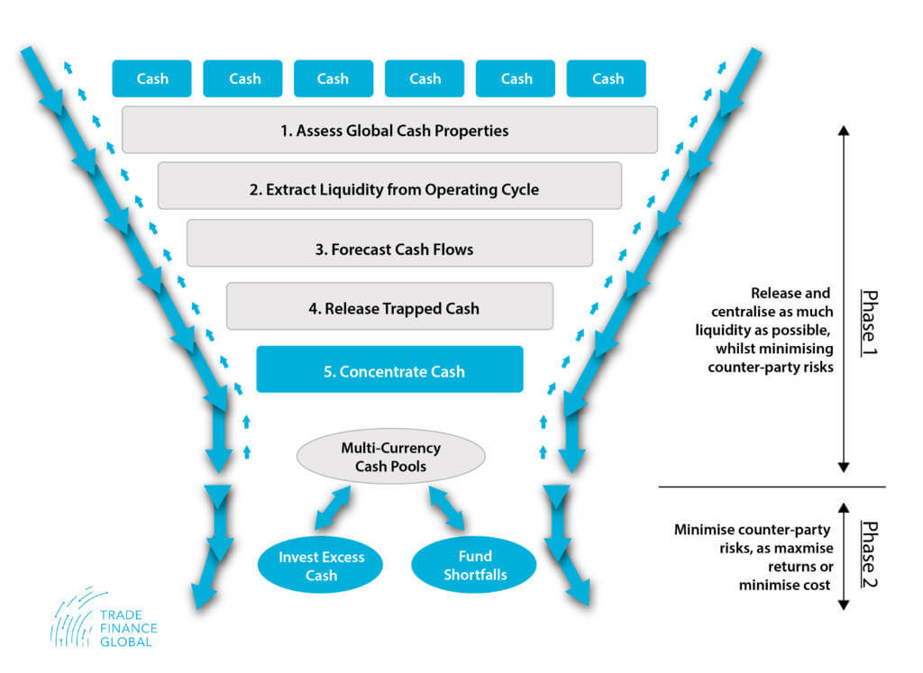 Phases of Cash and Liquidity Management