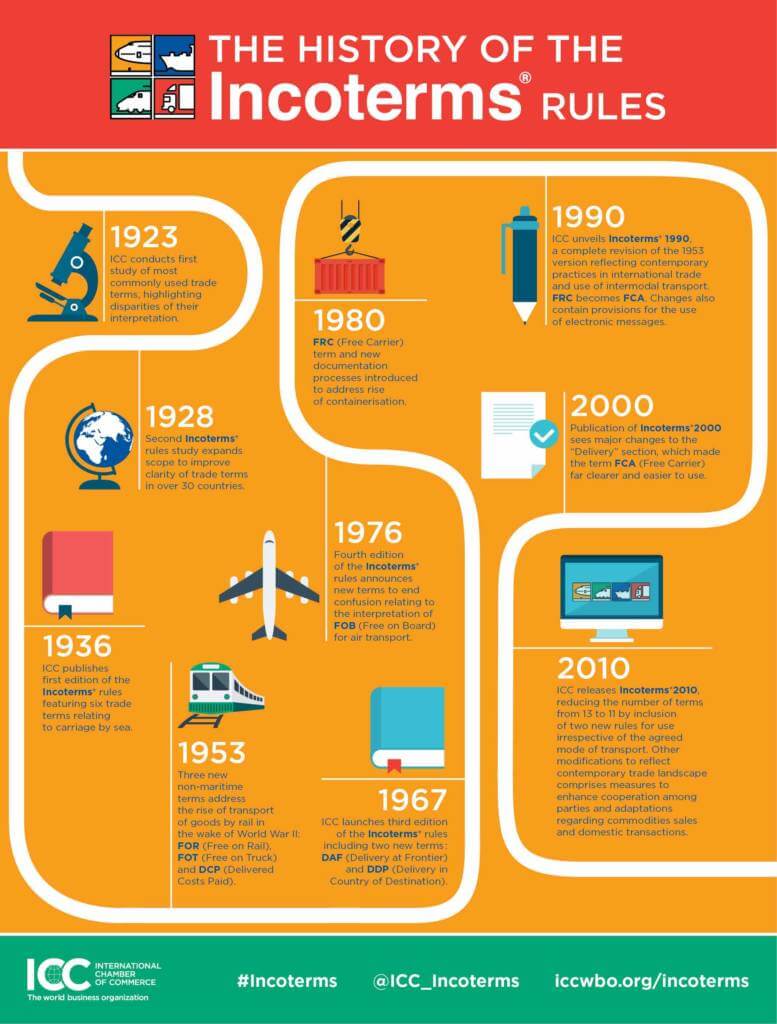 History of Incoterms - Timeline and Infographic by the International Chambers of Commerce