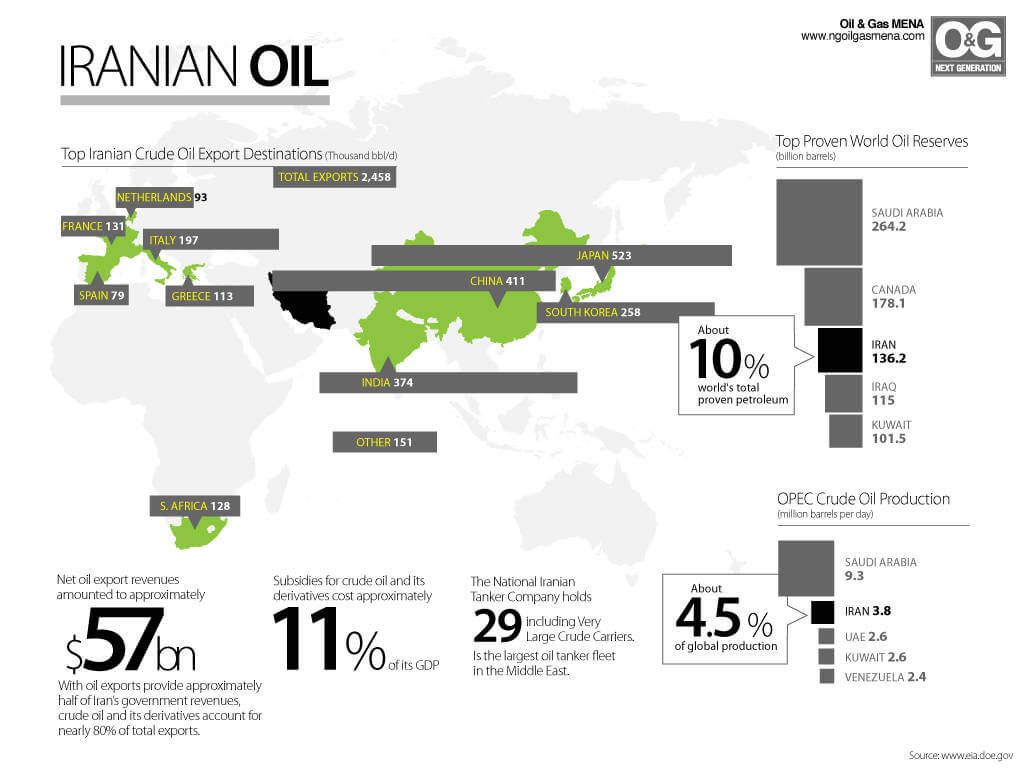 Iranian Oil