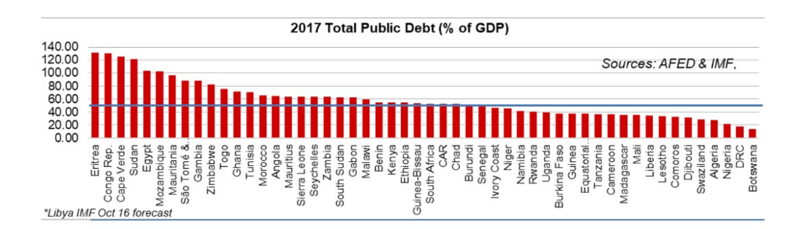 2017 Total Public Debt (% of GDP)