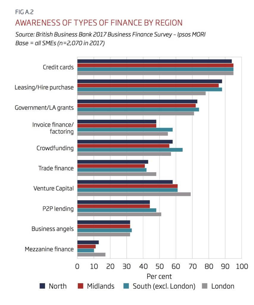 Awareness of Finance Type by Region