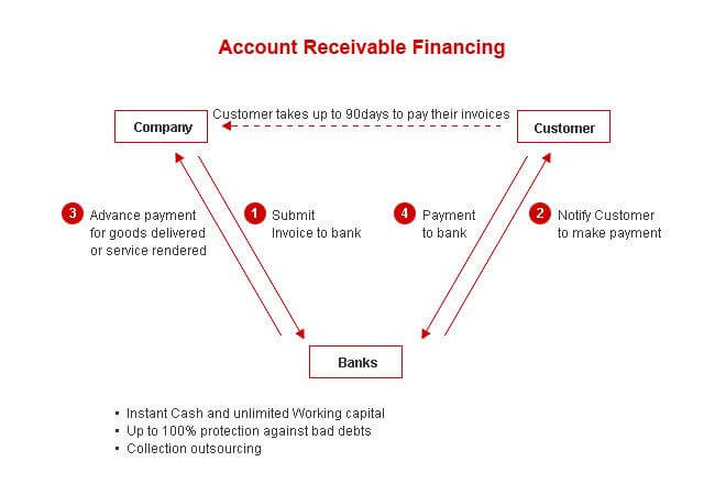 Receivables Finance And The Assignment Of Receivables   Receivable Finance 