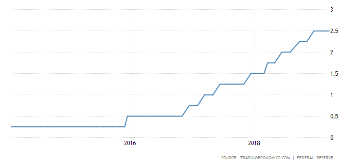 Interest rate