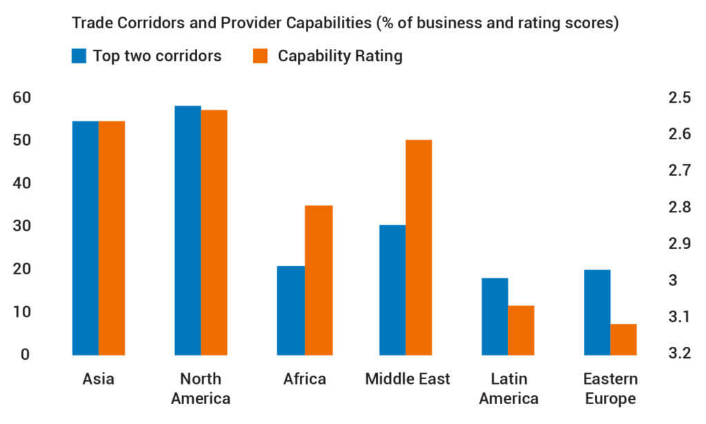 Trade Corridors and Provider Capabilities (% of business and rating scores)