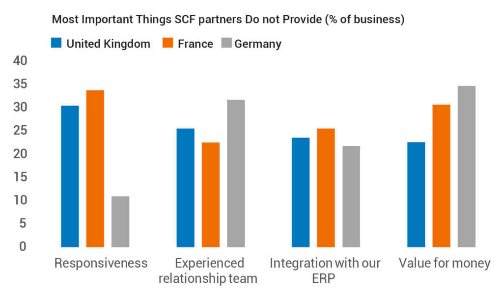 Most Important Things SCF partners Do not Provide (% of business)