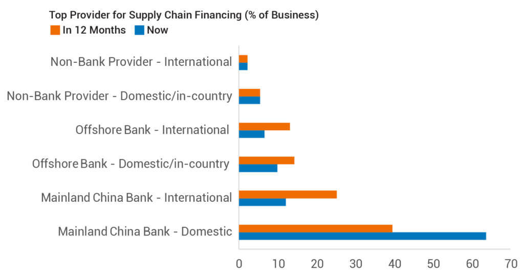 Top Provider for Supply Chain Financing (% of Business)