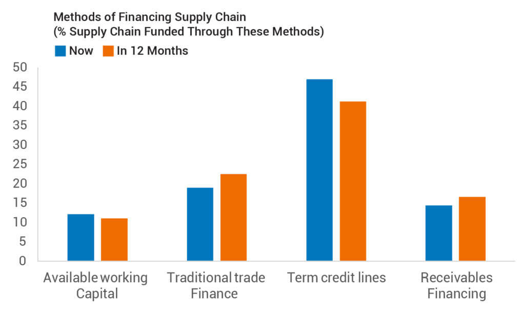 Methods of Financing Supply Chain