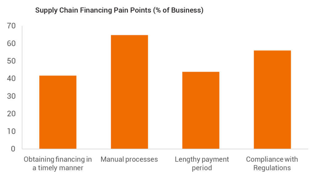 Supply Chain Financing Pain Points (% of Business)