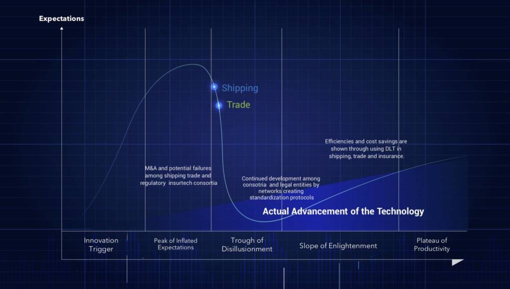 Graph 2 Gartner Hype Blockchain Trade Finance