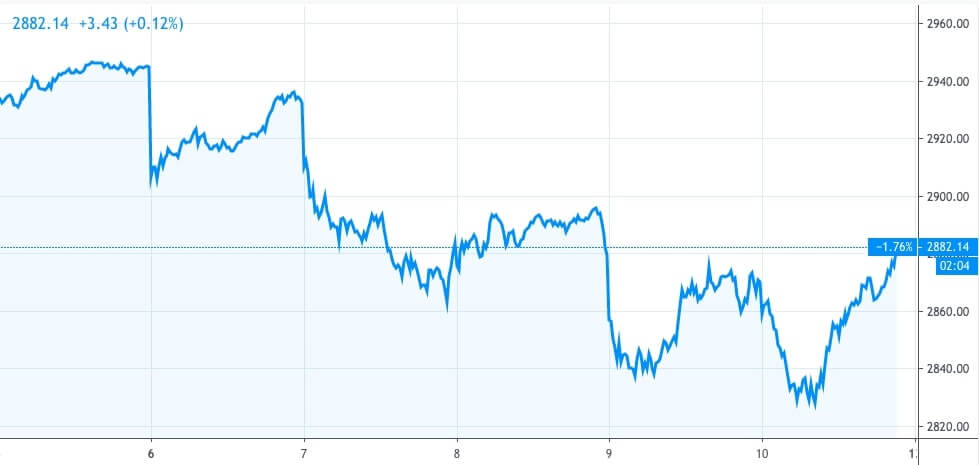 S&P 500 Index Chart