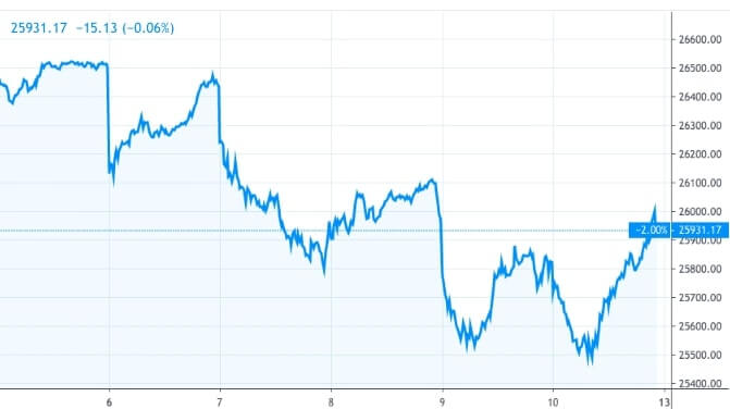 Dow Jones Index Chart