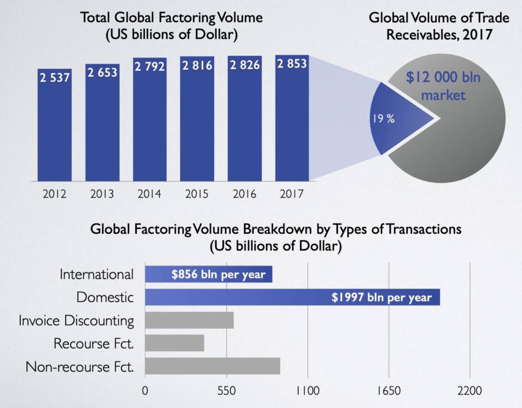 Global Factoring Soars