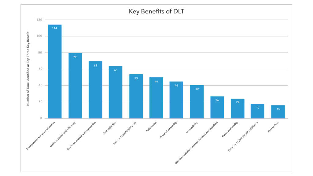 Key benefits of DLT