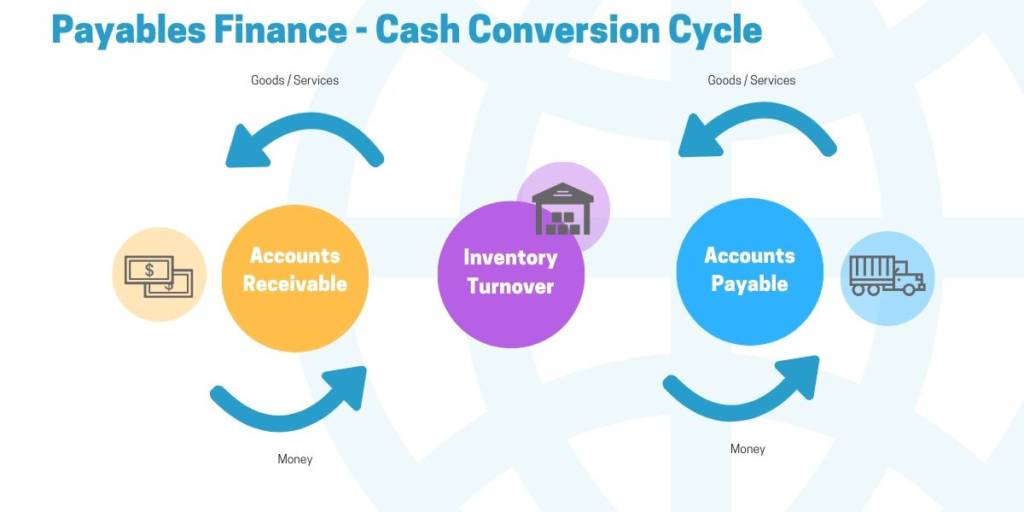 Payables Finance Cash Conversion Cycl