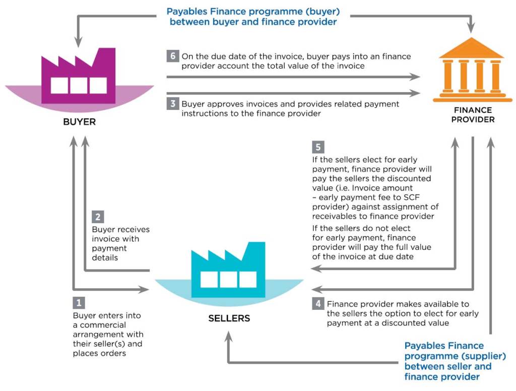 Payables Finance Illustration and Flow GSCFF