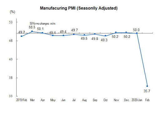 China Manufacturing Purchasing Manager’s Index (PMI)