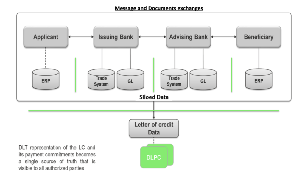 Document exchanges