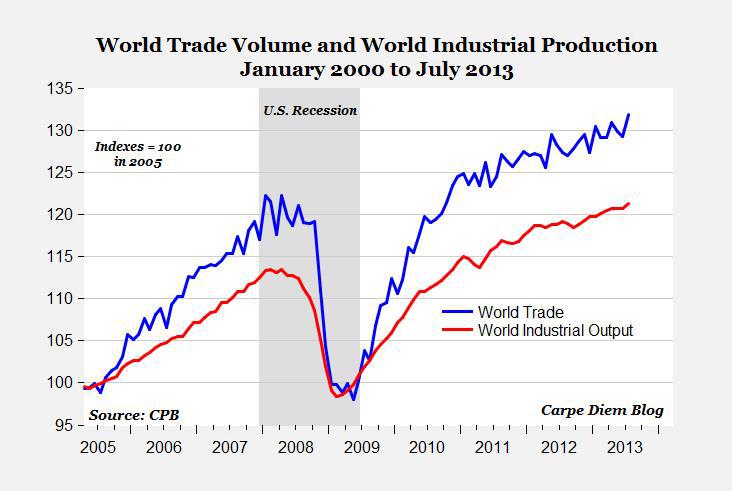 World Trade Volume and World Industrial Production (January 2000 to July 2013)