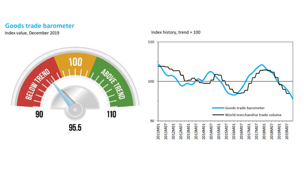 WTO’s Goods and Services Trade Barometer