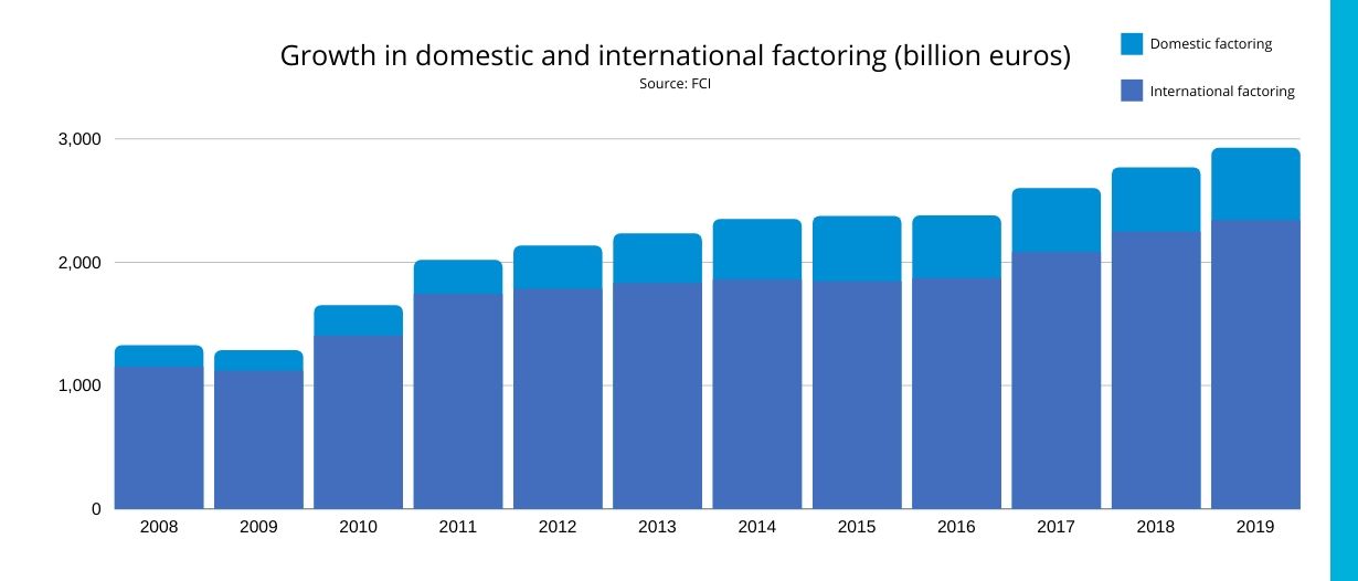 FCI Perspective: 10 Factoring Predictions in a Post-COVID World - Trade ...