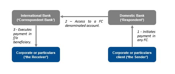 Correspondent Banking