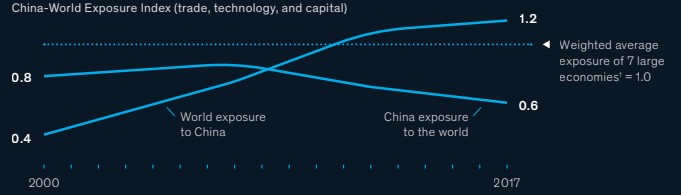 China exposure graphic