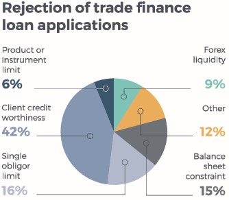 Rejection of trade finance loan applications