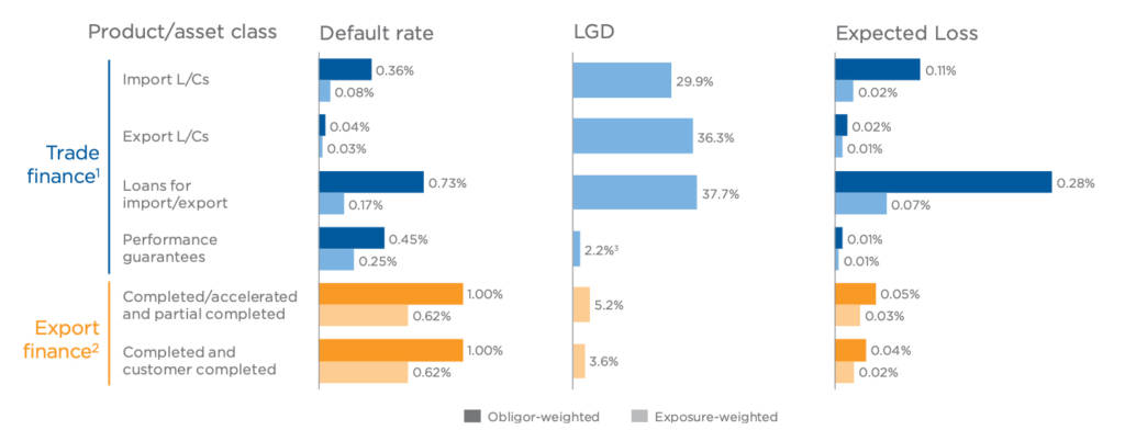 Summary of Expected Loss findings for trade finance, 2008-2018