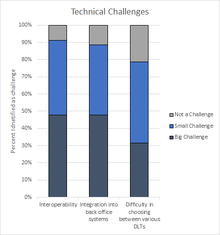 Technological-challenges-around-Distributed-Ledger-Technology