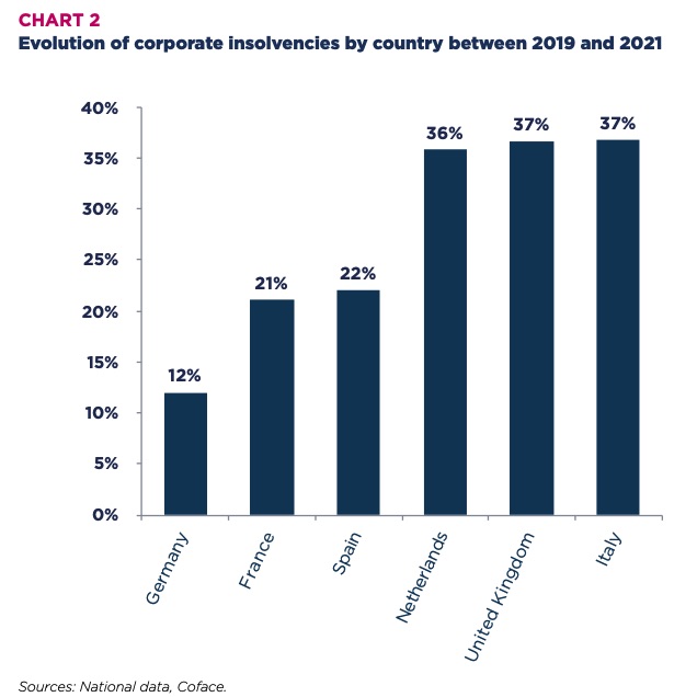 Insolvencies by country