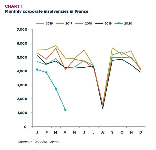 Insolvencies in France