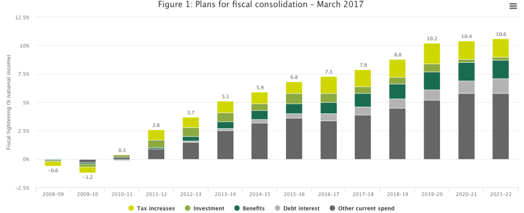 Plans for fiscal consolidation Figure