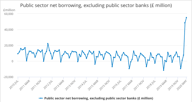 Public sector net borrowing, excluding public sector banks graphic