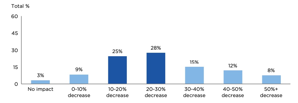 COVID-19 impact on 2020 trade flows