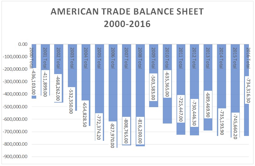 American Trade Balance Sheet 2000-2016