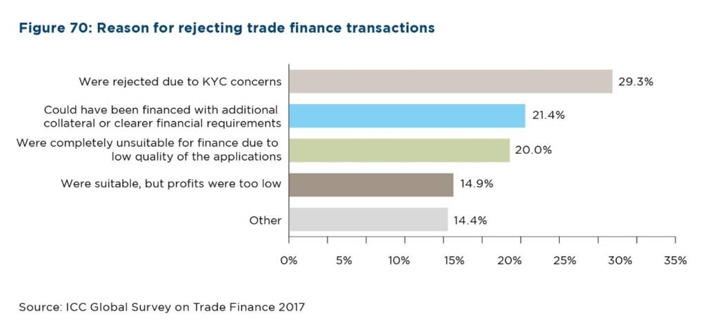 Figure 70: Reason for rejecting trade finance transactions