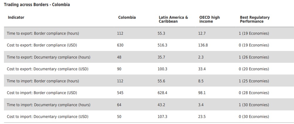 Trading across borders - Colombia