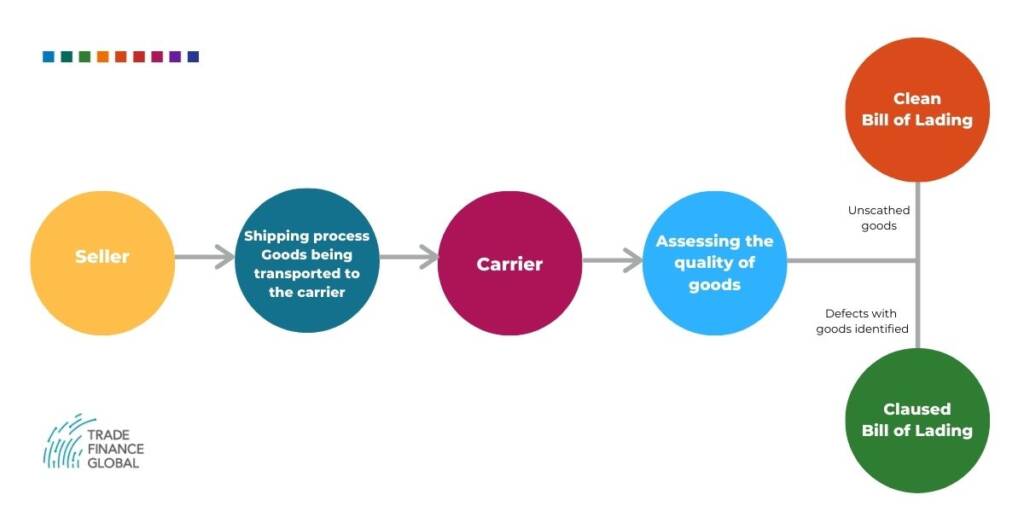 onboard-bill-of-lading-trade-finance-global