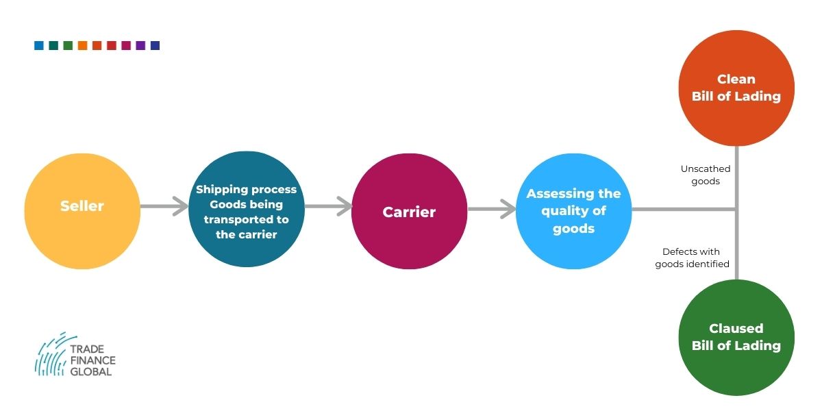 Onboard Bill of Lading Trade Finance Global
